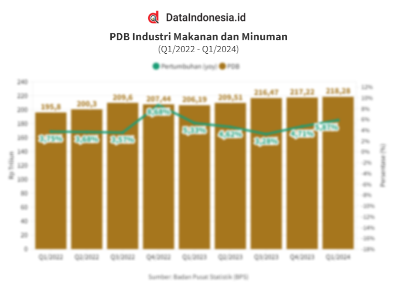 Data Kinerja Industri Makanan Dan Minuman Pada Kuartal I/2022 Hingga ...