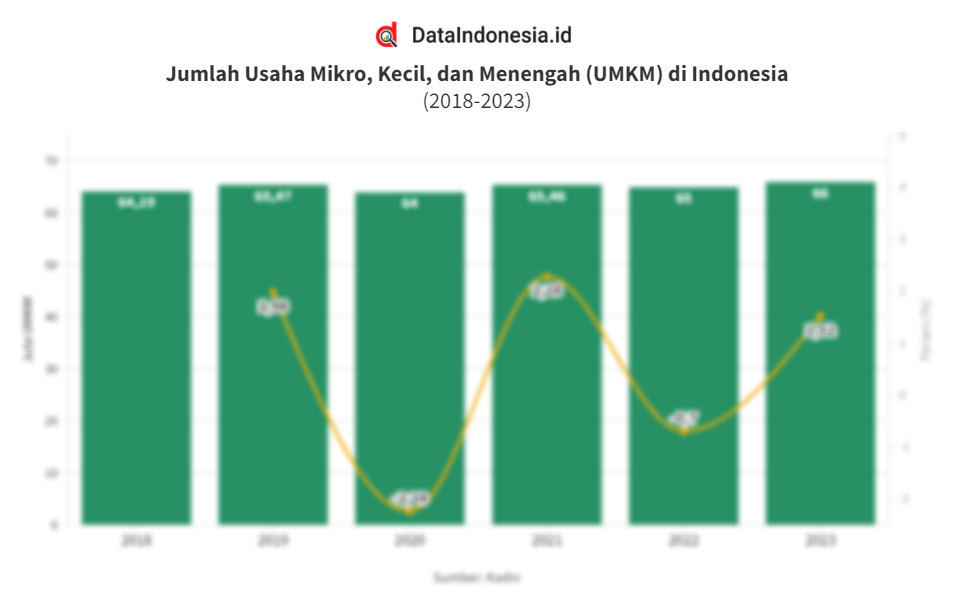 Data Jumlah UMKM di Indonesia pada 2018 hingga 2023 - Dataindonesia.id