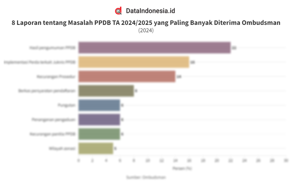 Deretan Laporan Tentang Masalah PPDB 2024 Yang Paling Banyak Diterima ...