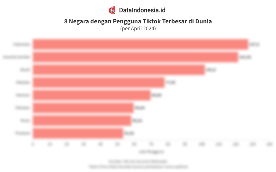 Daftar Negara Pengguna Tiktok Terbesar Di Dunia Pada April Indonesia Teratas