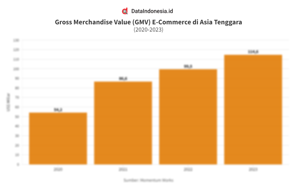 Data GMV E-Commerce di Asia Tenggara pada 2020 hingga 2023 ...