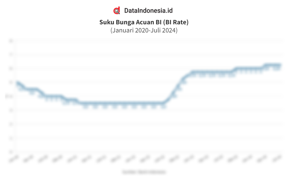 Data Suku Bunga Acuan BI Pada Januari 2020 Hingga Juli 2024 Dataindonesia Id