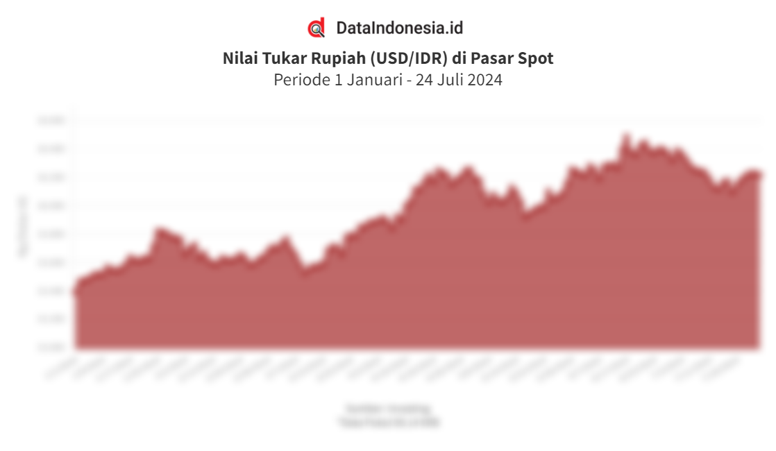 Data Nilai Tukar Rupiah terhadap Dolar AS di Pasar Spot Pagi Ini, 24
