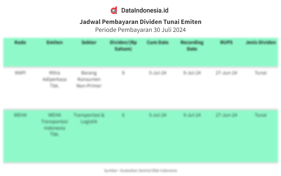 Jadwal Pembagian Dividen Tunai Emiten Hari Ini Juli Dataindonesia Id