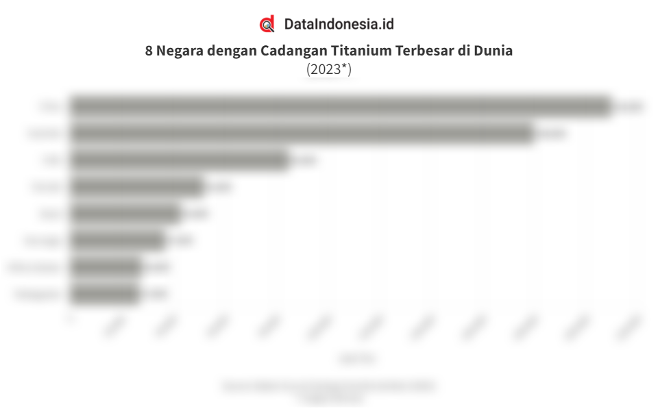 Data Dunia Data Negara dengan Cadangan Titanium Terbesar di Dunia pada 2023 ...