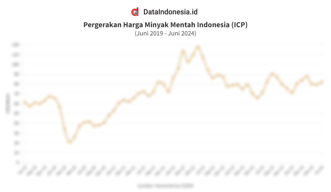 Data Rata-rata Harga Minyak Mentah Indonesia (ICP) 5 Tahun Terakhir ...