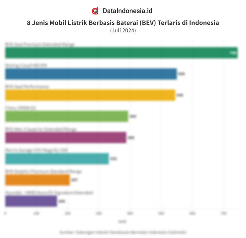 Data Mobil Listrik Berbasis Baterai (BEV) Terlaris Di Indonesia Pada ...