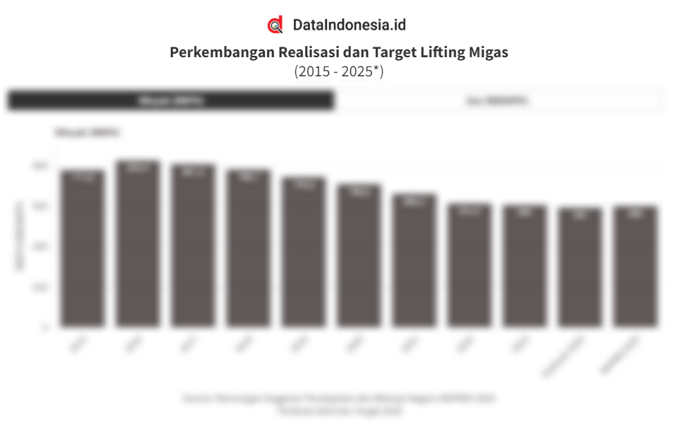 Data Realisasi Lifting Minyak Dan Gas Bumi Sejak 2015 Hingga Target ...