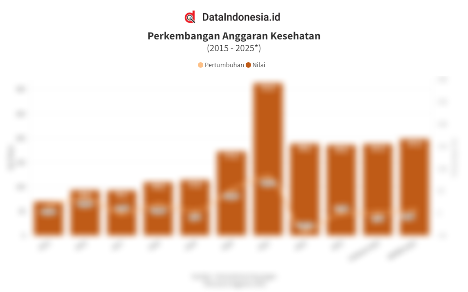 Data Anggaran Kesehatan Indonesia 10 Tahun Terakhir Hingga Target Dalam ...