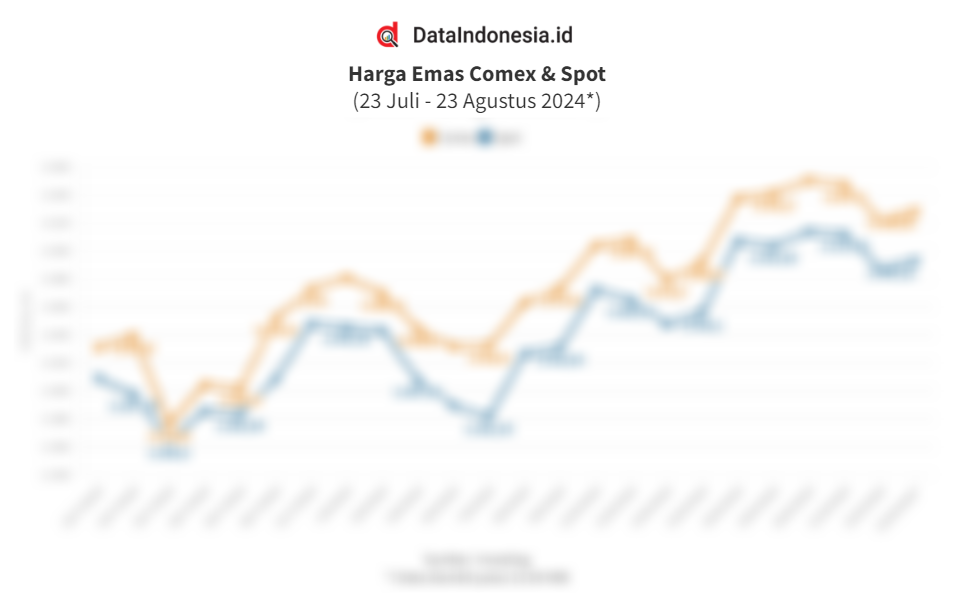 Data Pergerakan Dan Sentimen Harga Emas Global Harian Pada 23 Agustus 2024 Dataindonesia Id