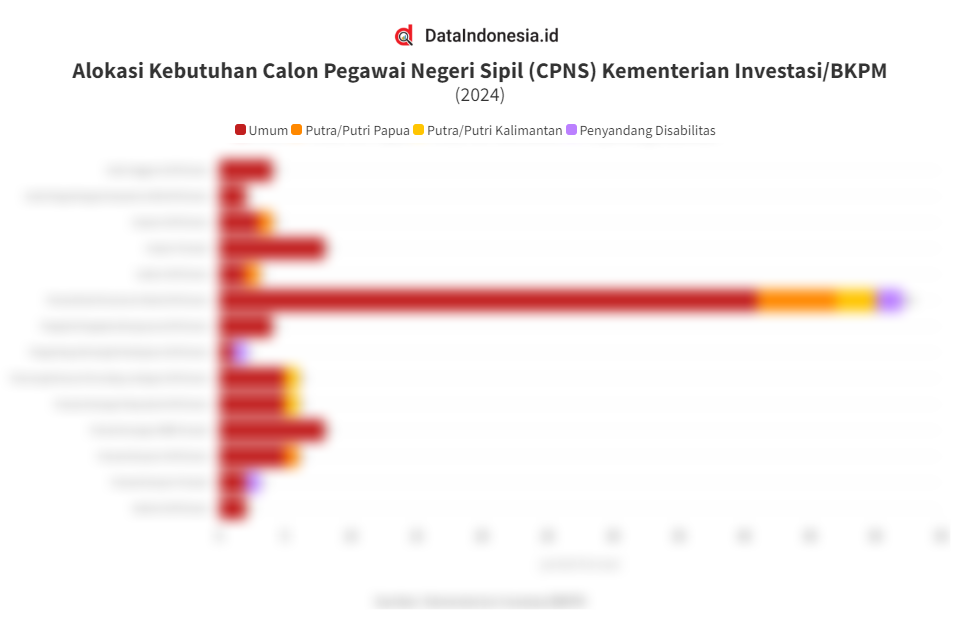 Data Formasi Cpns Kementerian Investasi Bkpm Ri Pada