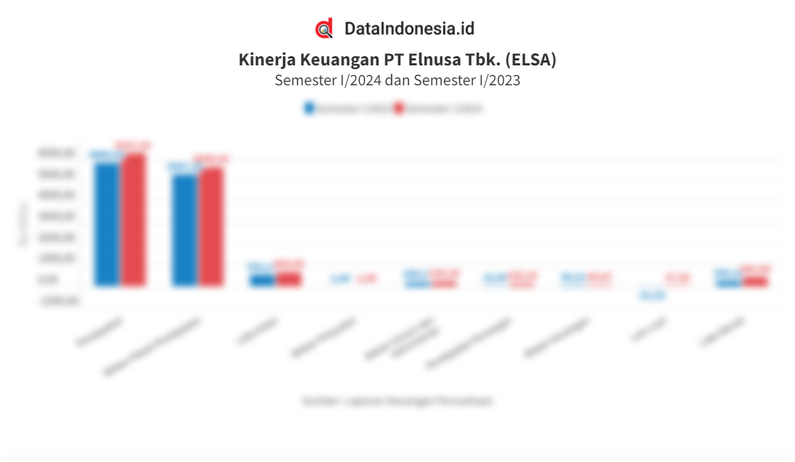 Transformasi dan Inovasi Mendorong Kinerja Gemilang Elnusa: Pendapatan Rp10,5 Triliun Hingga Kuartal III 2025, Siap Kuatkan Ketahanan Energi Nasional Transformasi dan Inovasi Mendorong Kinerja Gemilang Elnusa: Pendapatan Rp10,5 Triliun Hingga Kuartal III 2025, Siap Kuatkan Ketahanan Energi Nasional