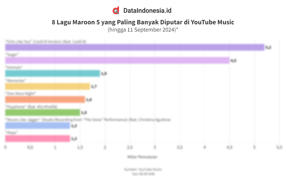 Deretan Lagu Maroon 5 yang Paling Banyak Diputar di YouTube Music Deretan Lagu Maroon 5 yang Paling Banyak Diputar di YouTube Music