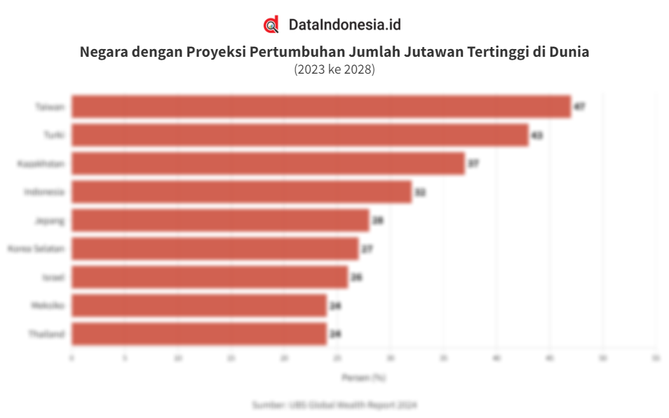 Daftar Negara Dengan Proyeksi Pertumbuhan Jumlah Jutawan Tertinggi Di
