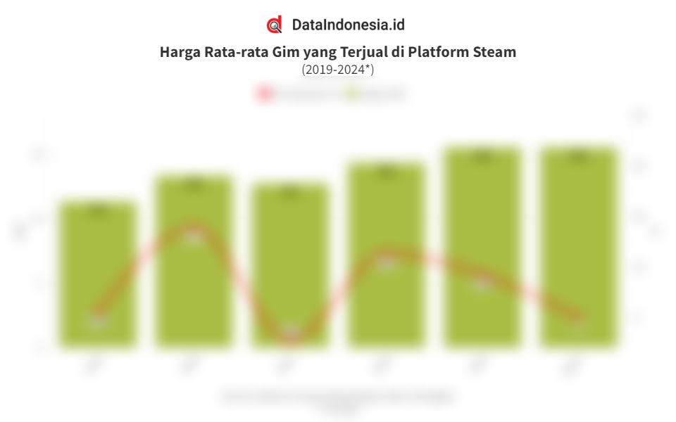 Data Harga Rata-rata Gim yang Terjual di Platform Steam 5 Tahun ...