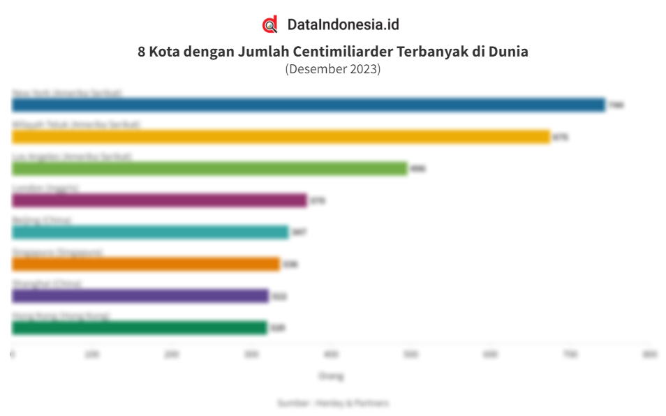 Daftar Kota Dengan Jumlah Orang Super Kaya Atau Centimiliarder