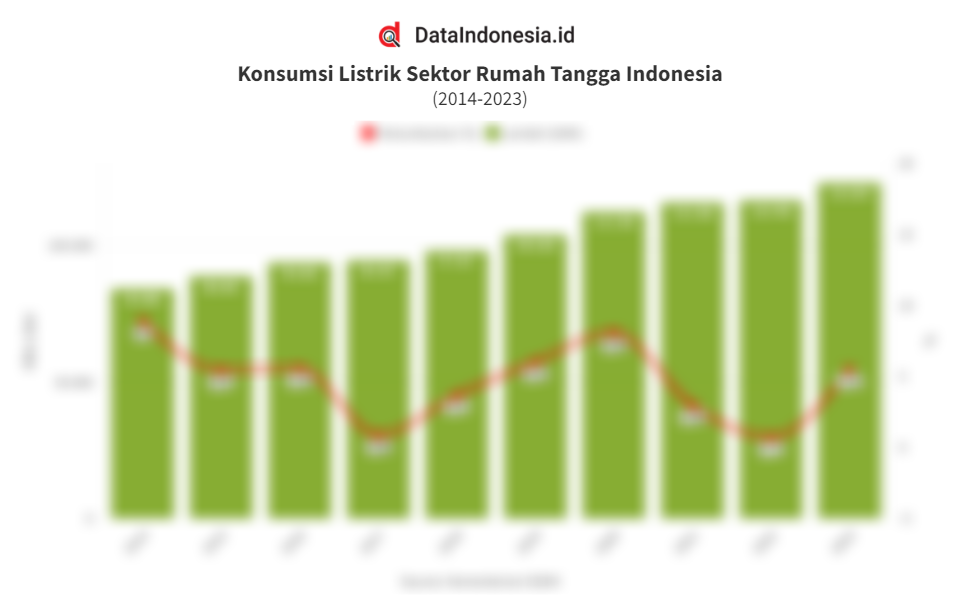 Data Konsumsi Listrik Di Sektor Rumah Tangga Indonesia Dalam Tahun Terakhir Hingga