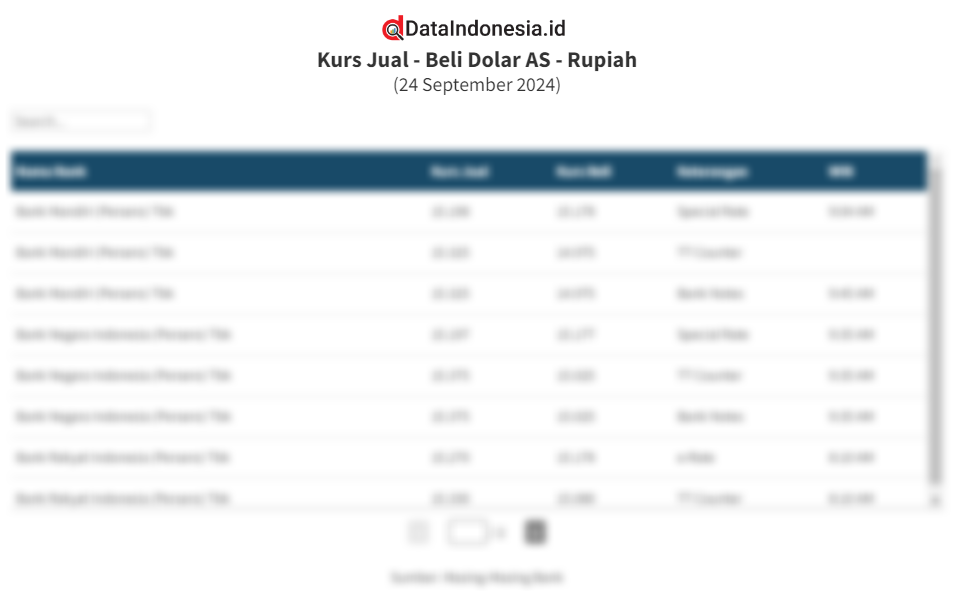 Data Kurs Jual Beli Dolar As Di Bca Dan Bank Lainnya Hari Ini September