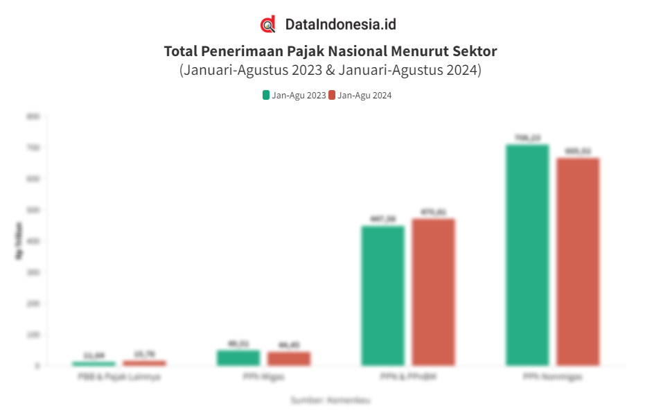 Data Penerimaan Pajak Nasional Menurut Sektor Tahun Terakhir Hingga Agustus