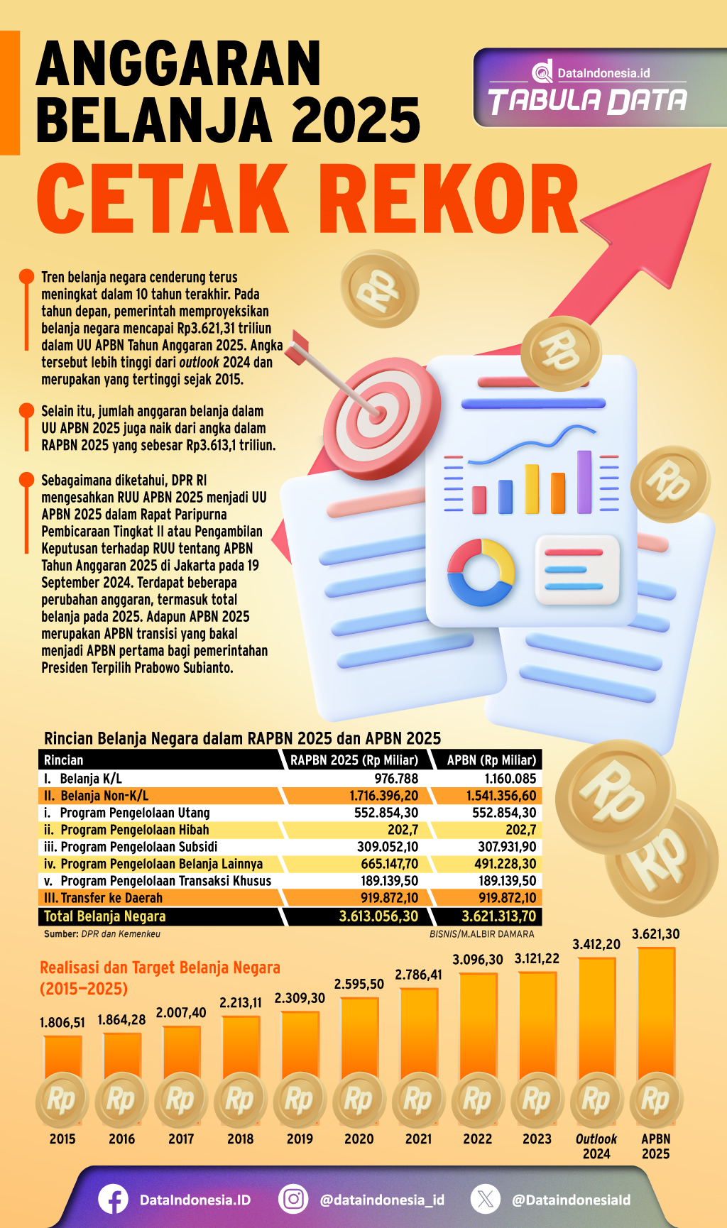 https://assets.dataindonesia.id/2024/10/01/1727748181993-29-Tabula-Data---Data-Indonesia---Rekor-Anggaran-Belanja.jpg