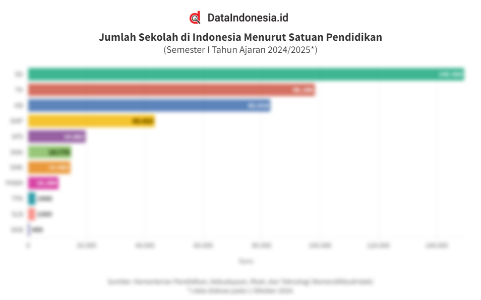 Data Jumlah Sekolah di Indonesia Menurut Satuan Pendidikan pada