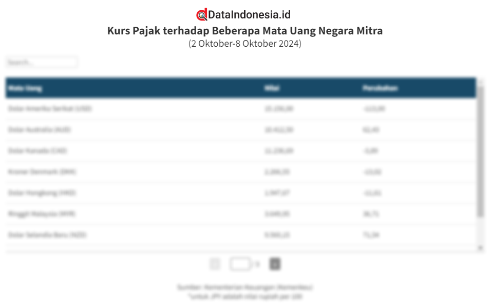 Kurs Pajak terhadap Beberapa Mata Uang Negara Mitra (2-8 Oktober 2024