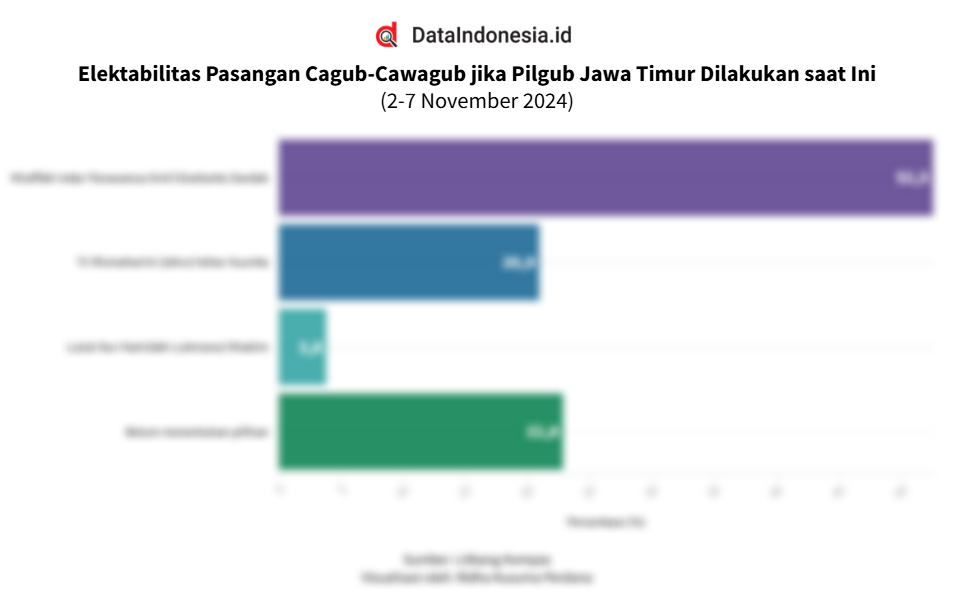 Hasil Survei Elektabilitas Cagub Cawagub Dalam Pilgub Jawa Timur Menurut Litbang Kompas