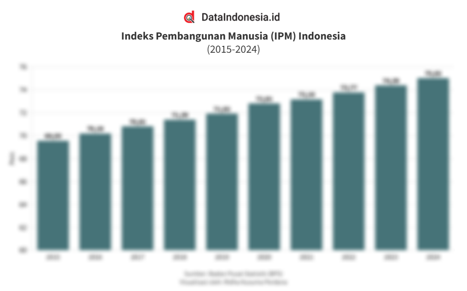 Data Ipm Data Indeks Pembangunan Manusia (IPM) Indonesia 10 Tahun Terakhir ...