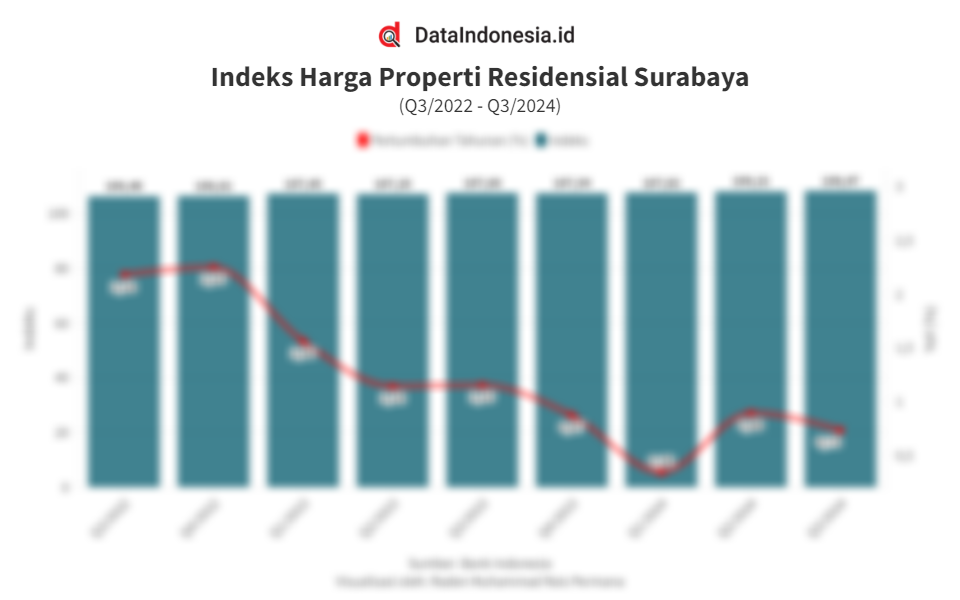 Data Indeks Harga Properti Residensial Di Surabaya Pada Kuartal Iii