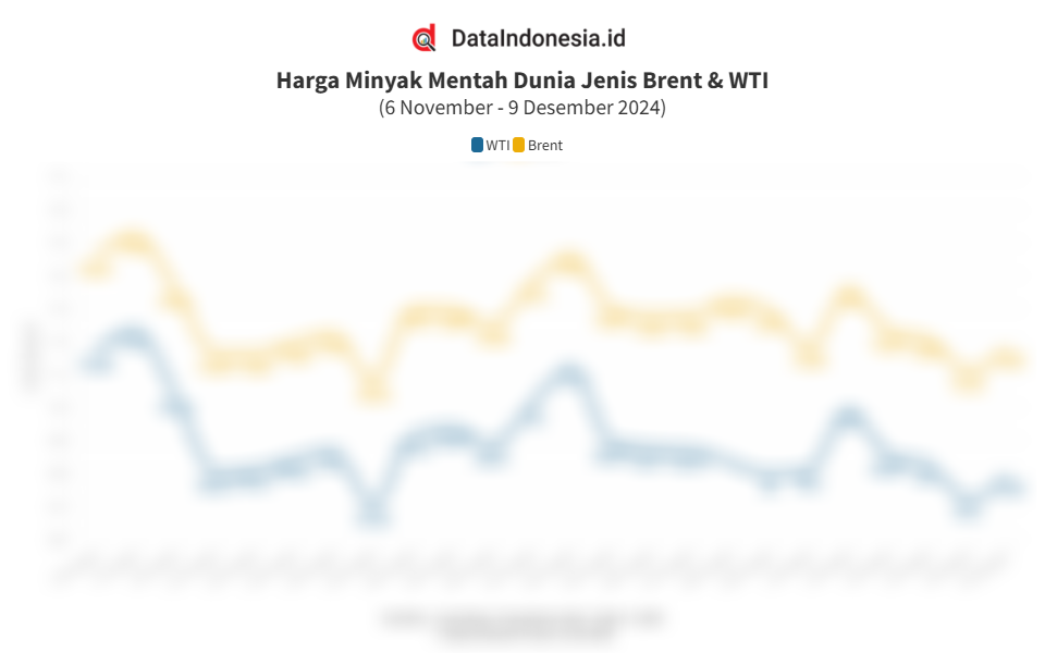 Data Pergerakan Dan Sentimen Harga Minyak Global Pekanan Hingga 9 Desember 2024 Dataindonesia Id