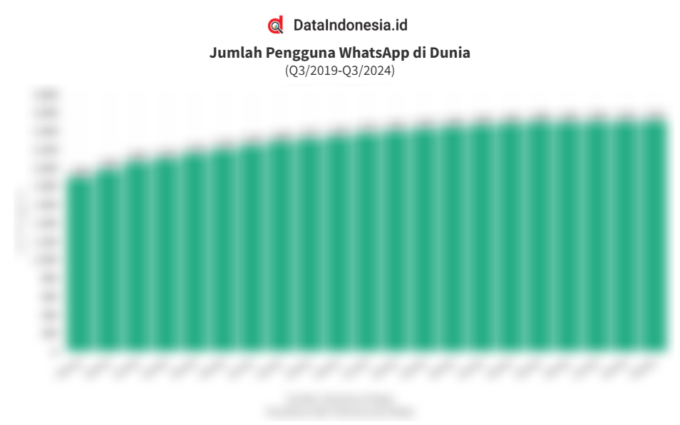 Data Dunia Data Jumlah Pengguna WhatsApp di Dunia 6 Tahun Terakhir hingga Kuartal ...