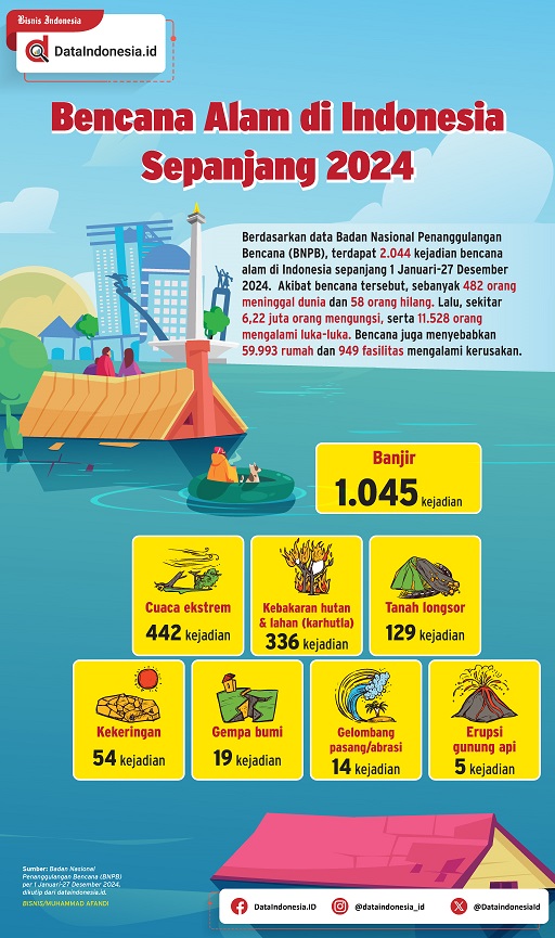 Infografis: Bencana Alam di Indonesia pada 2024 - Dataindonesia.id