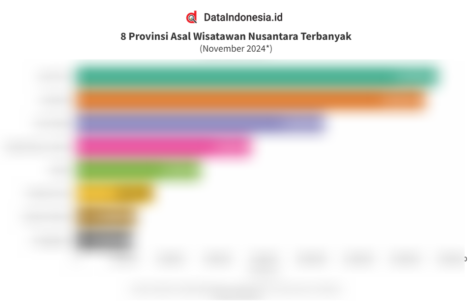 Padang Catat 442.011 Perjalanan Wisatawan Nusantara pada Oktober 2025