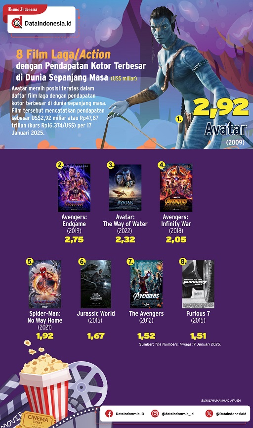 Pendapatan Film Animasi Tahun 2025 Mencetak Rekor Baru