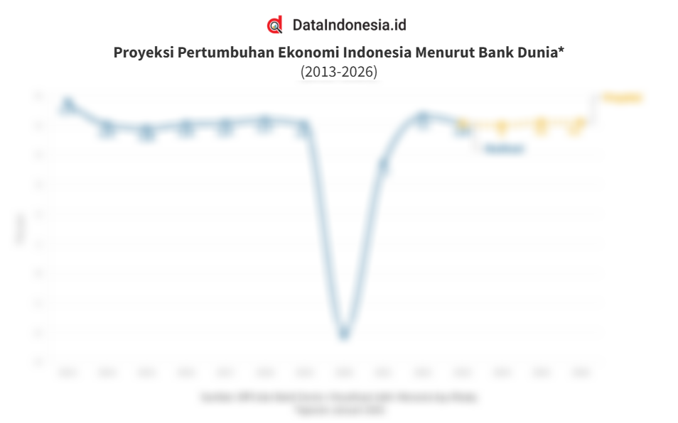 Data Proyeksi Pertumbuhan Ekonomi Indonesia Versi Bank Dunia Per
