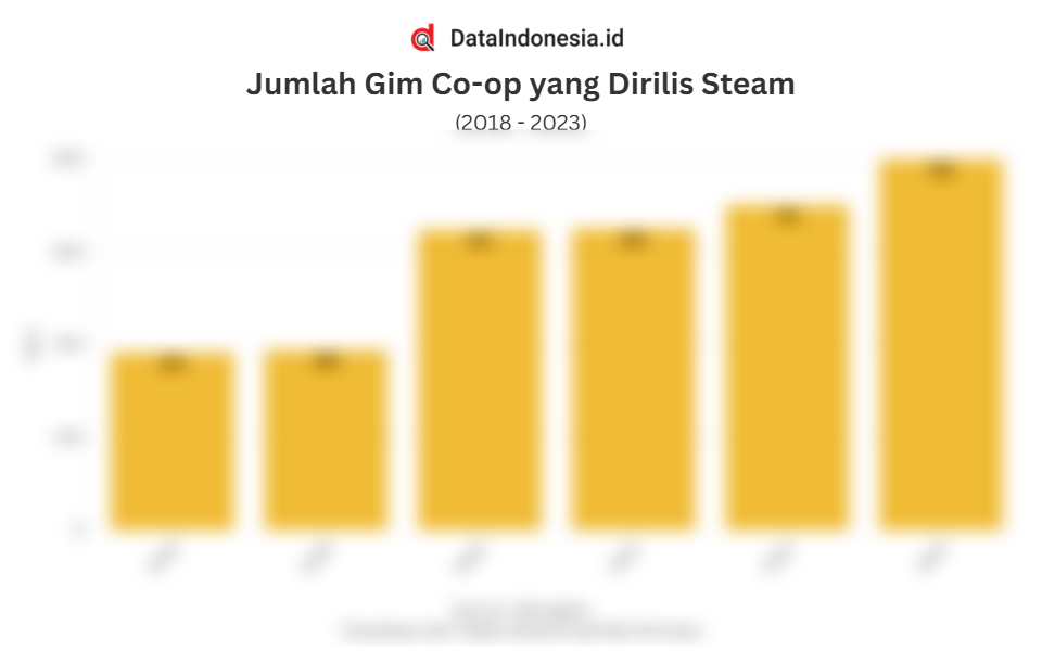 Jumlah Gim Co-op yang Dirilis di Platfrom Steam 6 Tahun Terakhir hingga ...