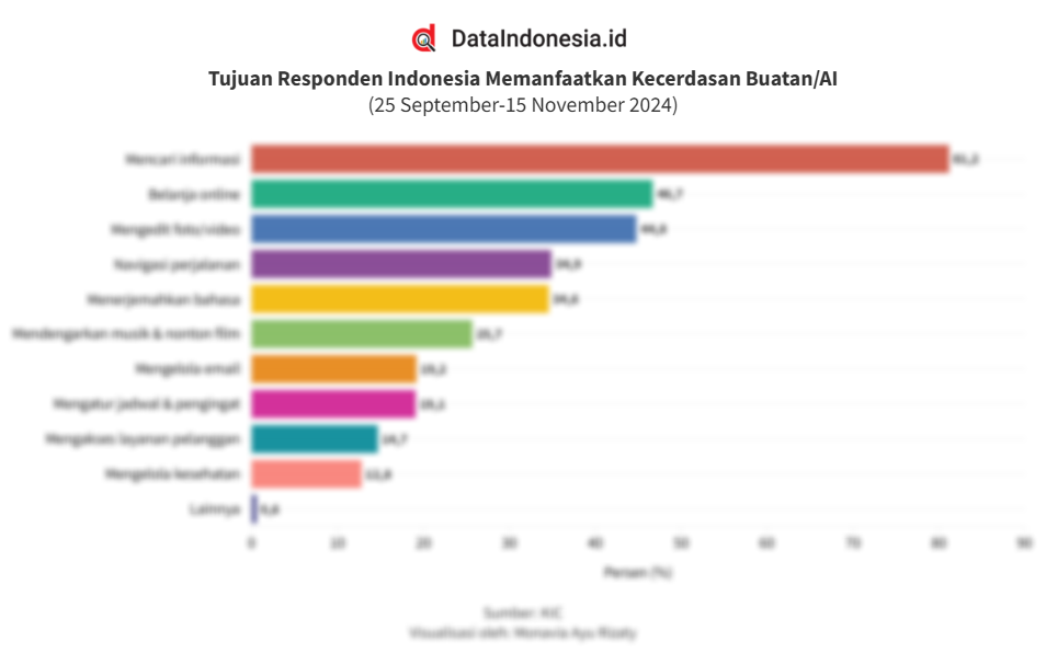 Hasil Survei Tujuan Responden Indonesia Memanfaatkan Ai Dataindonesia Id
