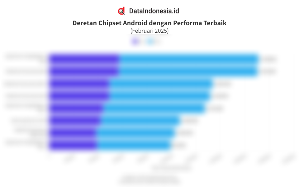 Deretan Chipset Android dengan Performa Terbaik Versi Antutu, Februari ...