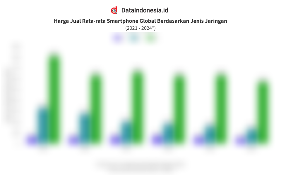 Data Harga Jual Rata-rata Smartphone Global 6 Tahun Terakhir hingga ...