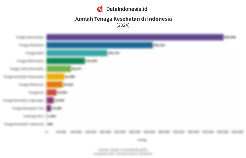 Data Rincian Jumlah Tenaga Kesehatan di Indonesia pada 2024 ...