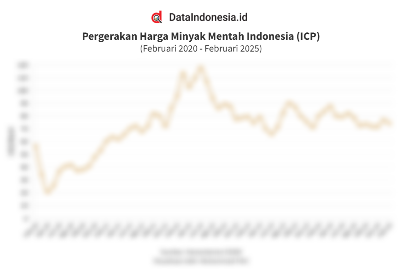 Data Harga Rata-rata Minyak Mentah Indonesia (ICP) 5 Tahun Terakhir ...
