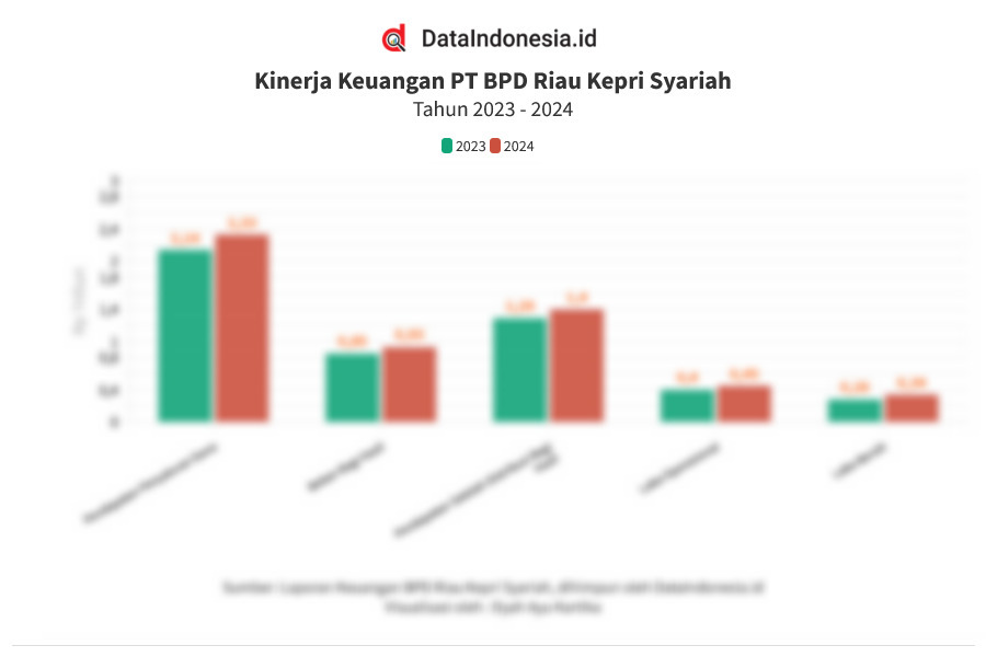 Data Kinerja dan Rasio Keuangan BPD Riau Kepri Syariah pada 2023 - 2024 ...