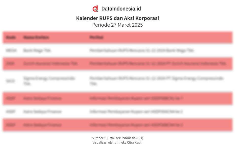 Agenda Bursa Hari ini: RUPS Bank Mega hingga Pembayaran Kupon ASDF (27 ...