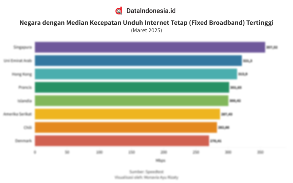 Daftar Negara dengan Jaringan Internet Tetap Tercepat di Dunia pada Maret  2025