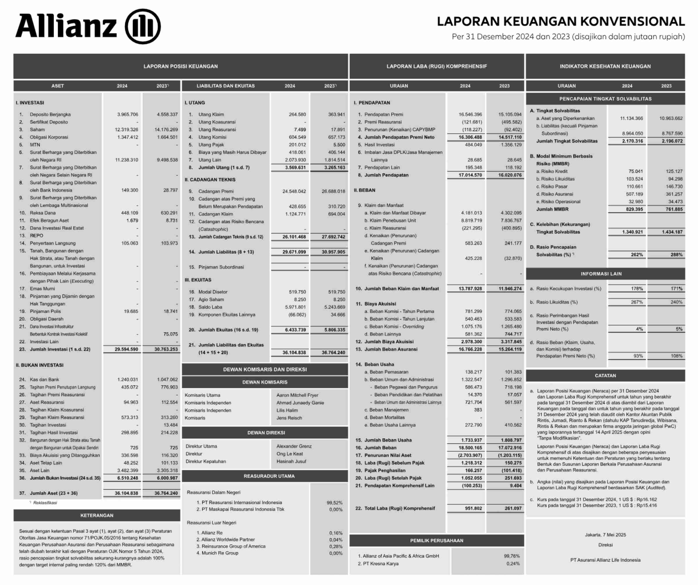 laporan-keuangan-konvensional-pt-asuransi-allianz-life-indonesia