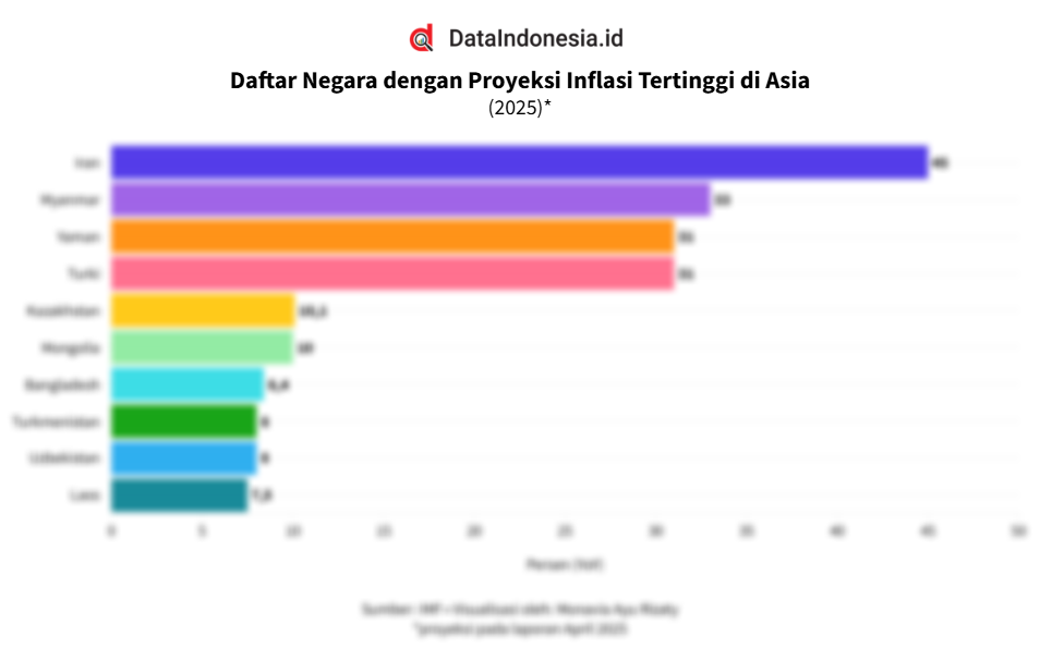 Daftar Negara Dengan Proyeksi Inflasi Tertinggi Di Asia Pada 2025