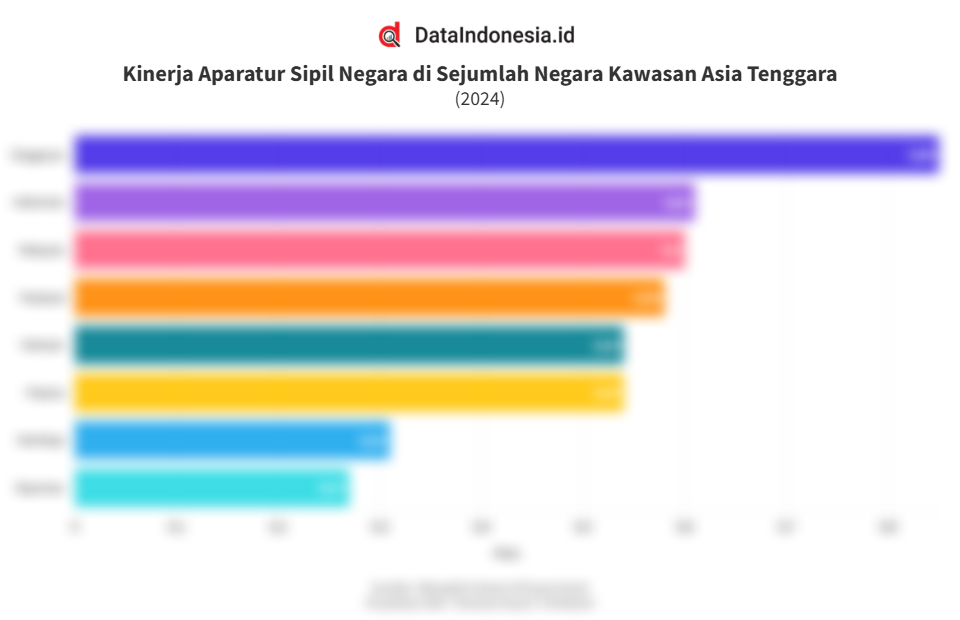 Data Indeks Kinerja ASN di Sejumlah Negara Kawasan Asia Tenggara pada ...