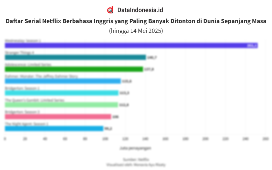 Mut Serial Netflix Daftar Serial Netflix yang Paling Banyak Ditonton di Dunia Sepanjang ...