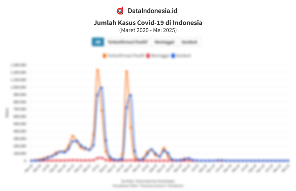 https://assets.dataindonesia.id/2025/06/03/1748919643002-18-Jumlah-Kasus-Covid-19-di-Indonesia-Mar-20-Mei-25-1.png
