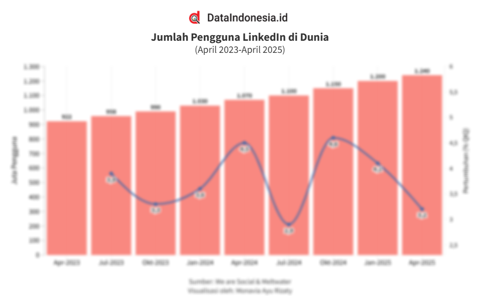 Data Jumlah Pengguna LinkedIn di Dunia 3 Tahun Terakhir hingga April ...